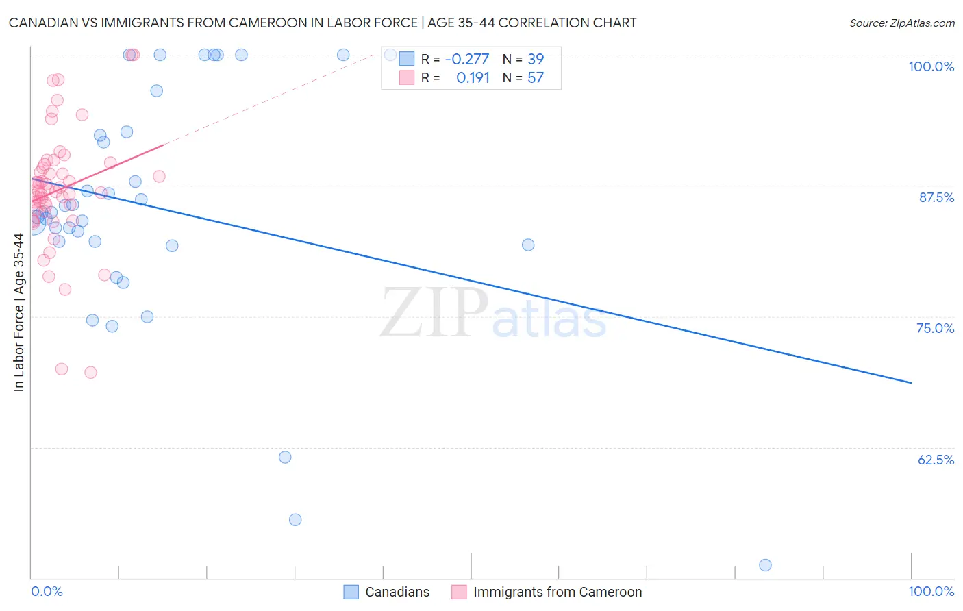 Canadian vs Immigrants from Cameroon In Labor Force | Age 35-44