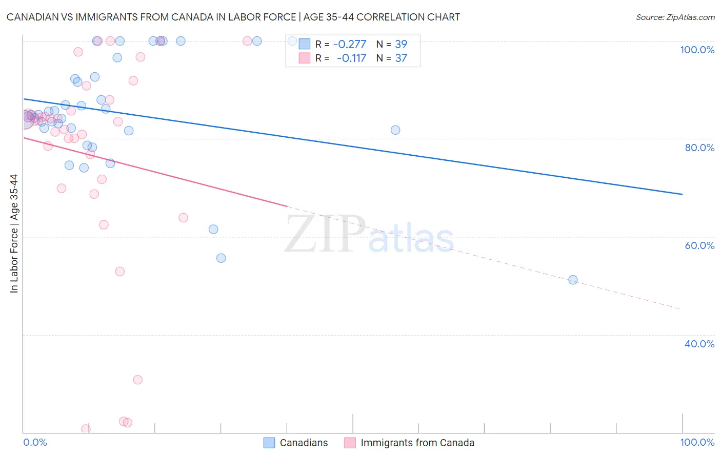 Canadian vs Immigrants from Canada In Labor Force | Age 35-44