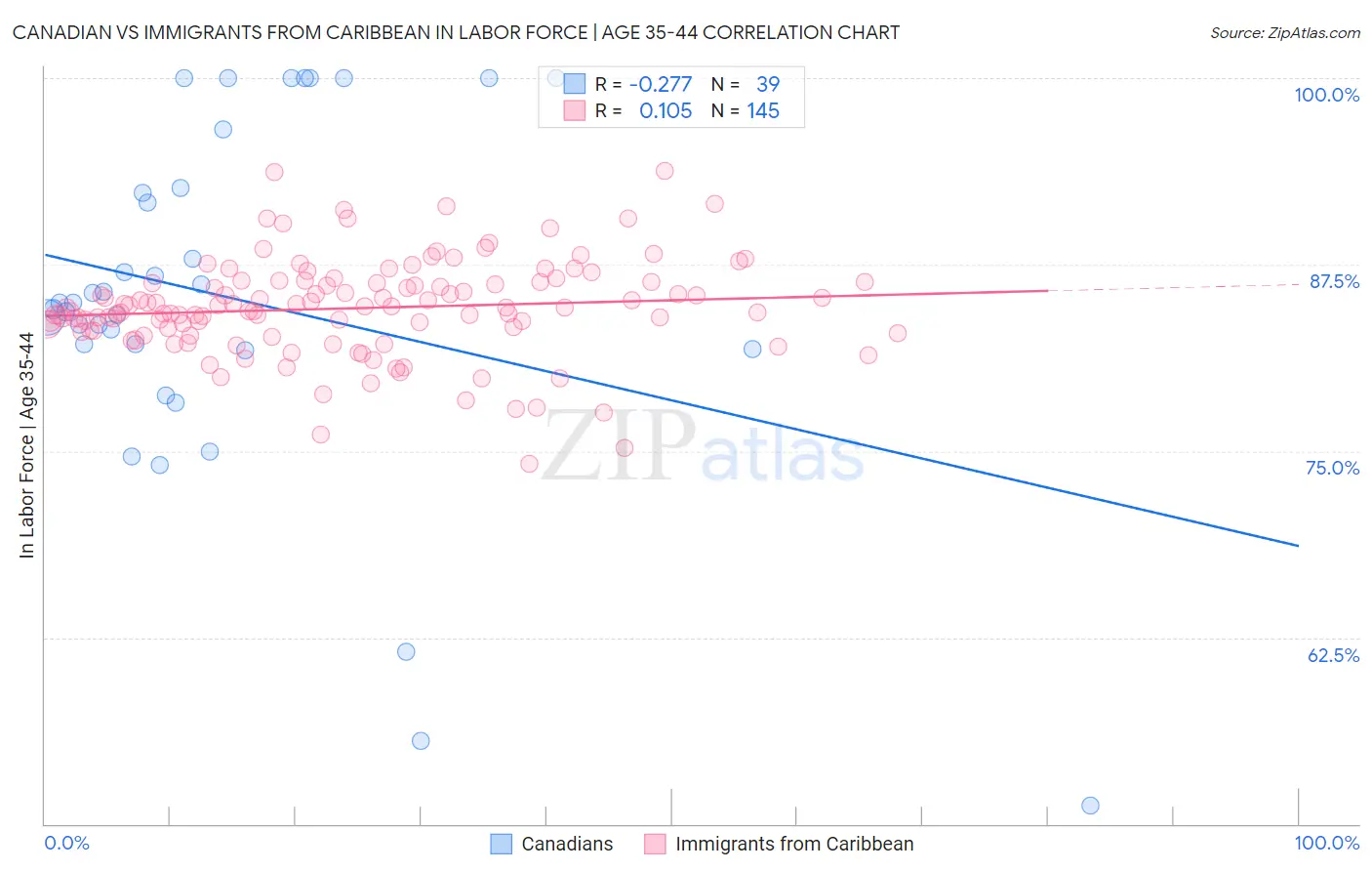 Canadian vs Immigrants from Caribbean In Labor Force | Age 35-44