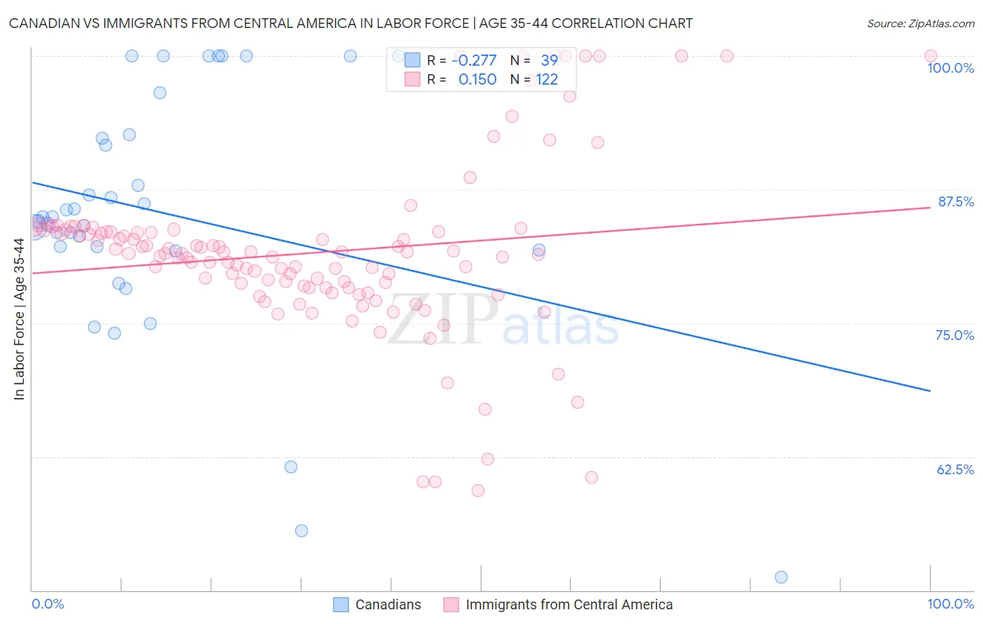 Canadian vs Immigrants from Central America In Labor Force | Age 35-44