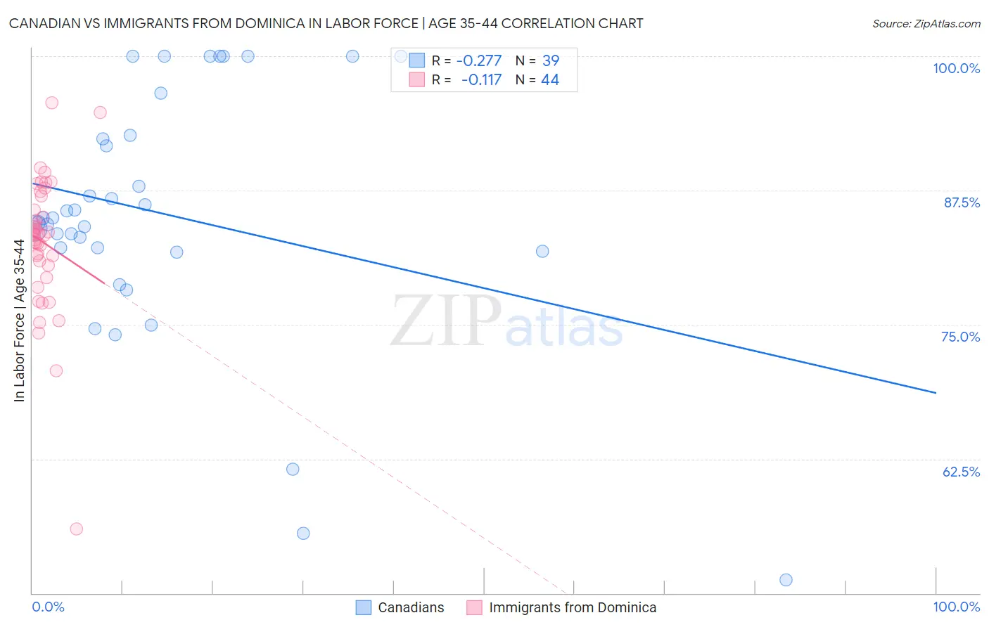 Canadian vs Immigrants from Dominica In Labor Force | Age 35-44