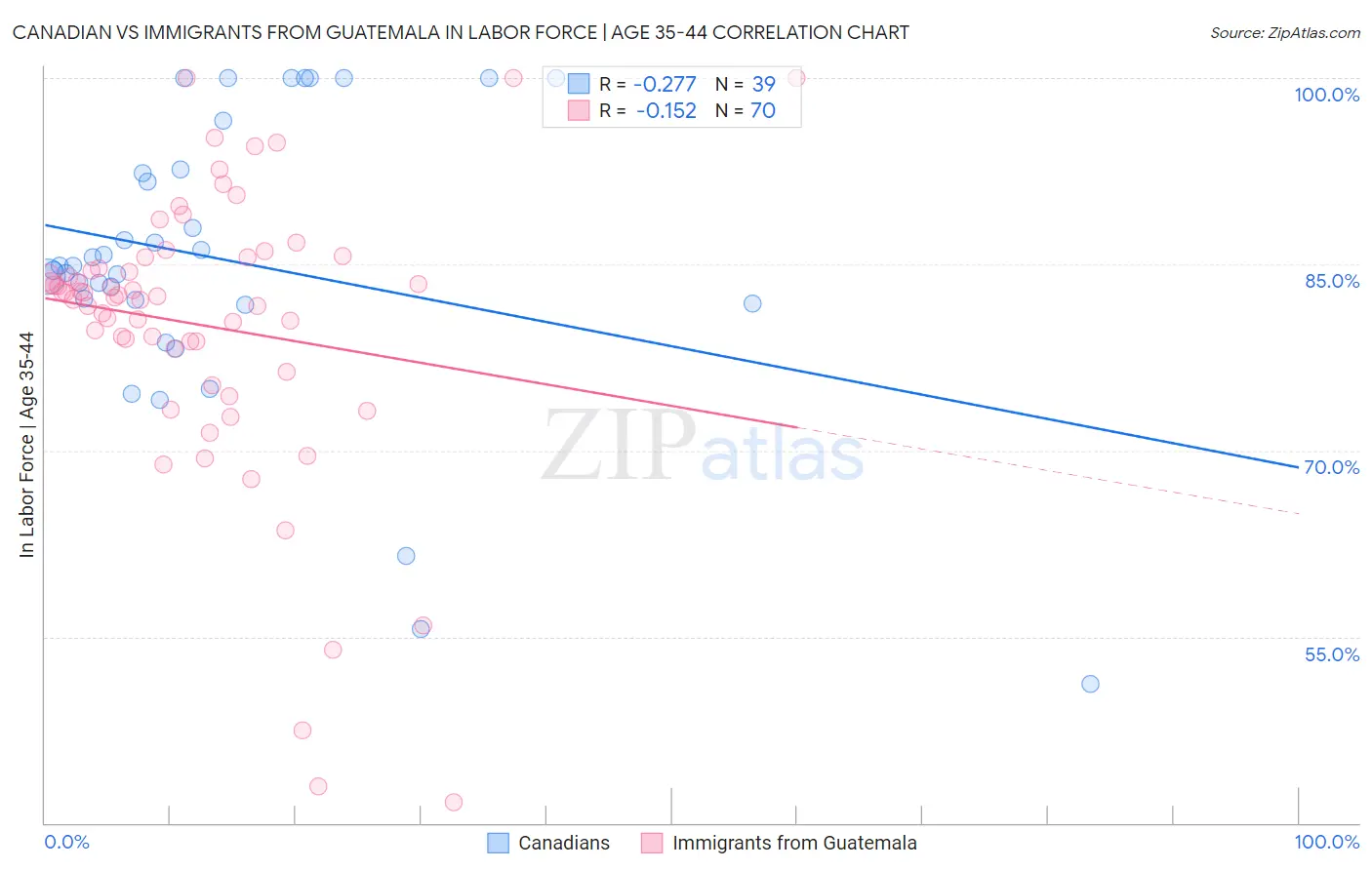 Canadian vs Immigrants from Guatemala In Labor Force | Age 35-44