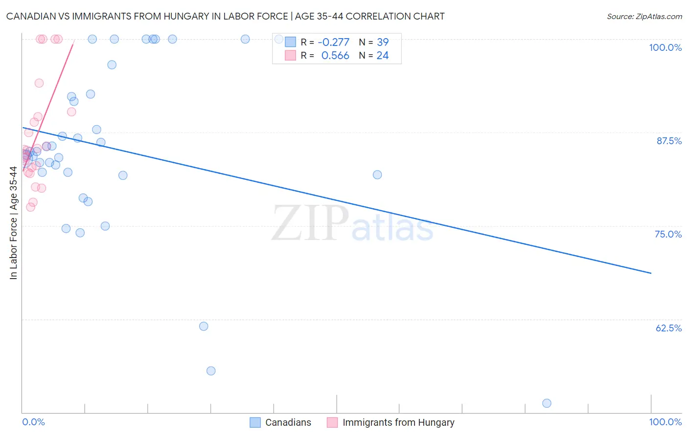 Canadian vs Immigrants from Hungary In Labor Force | Age 35-44