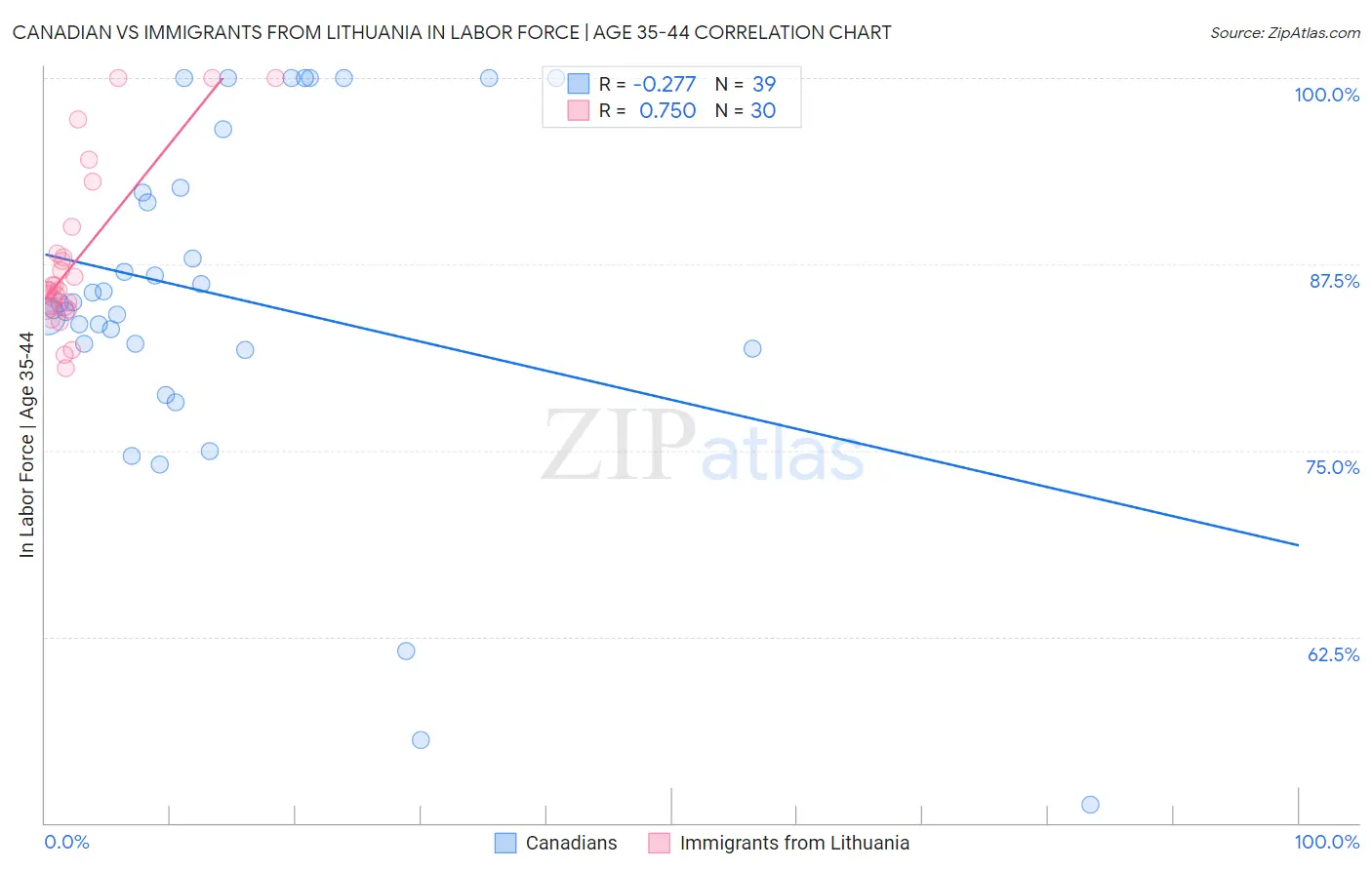 Canadian vs Immigrants from Lithuania In Labor Force | Age 35-44