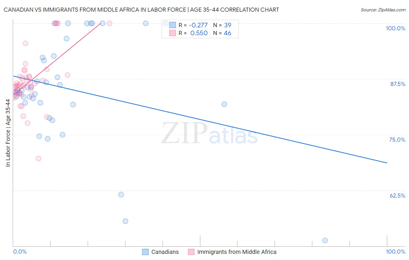 Canadian vs Immigrants from Middle Africa In Labor Force | Age 35-44