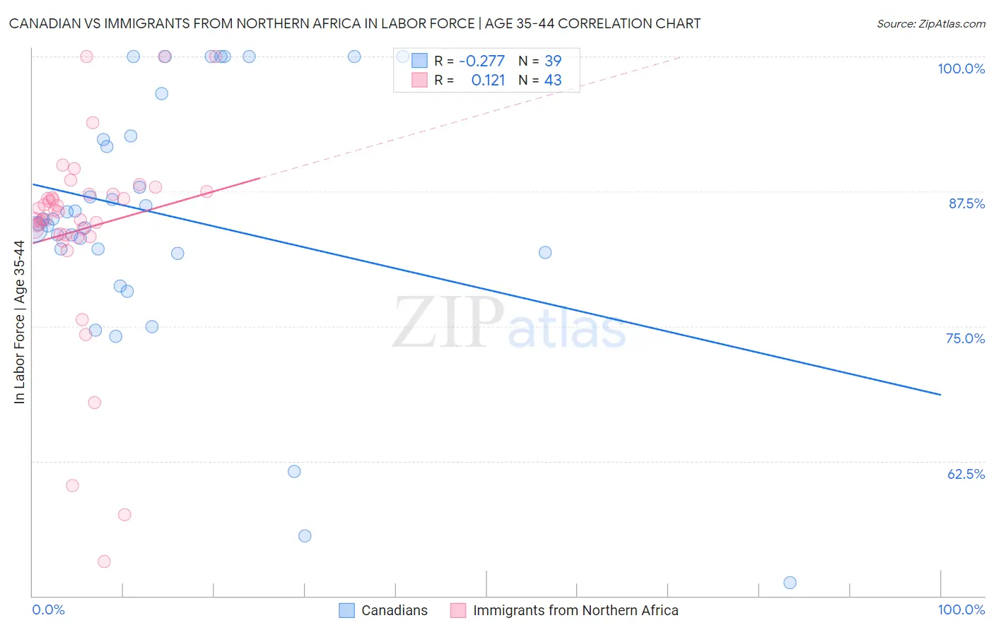 Canadian vs Immigrants from Northern Africa In Labor Force | Age 35-44