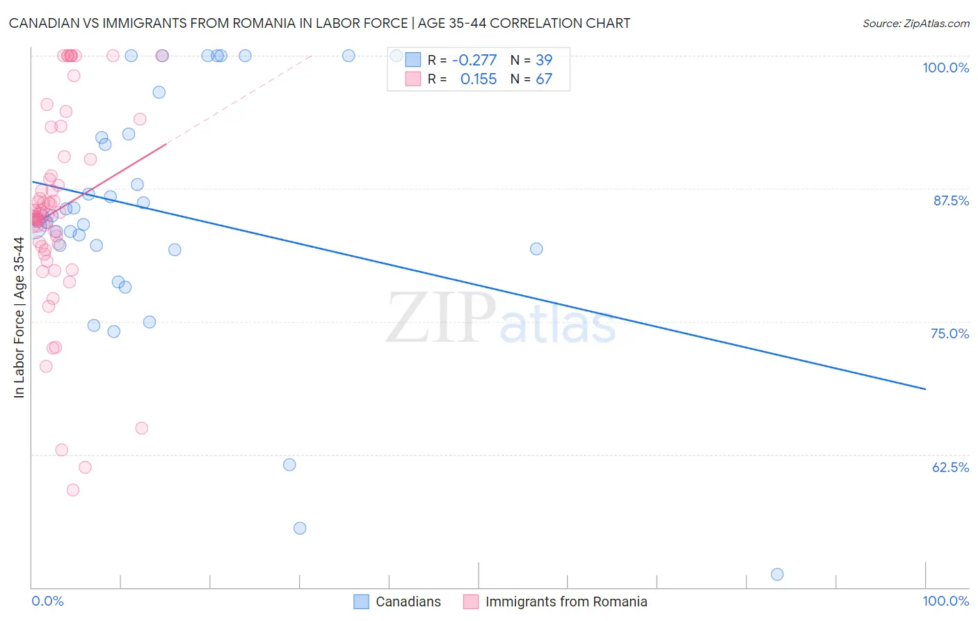 Canadian vs Immigrants from Romania In Labor Force | Age 35-44