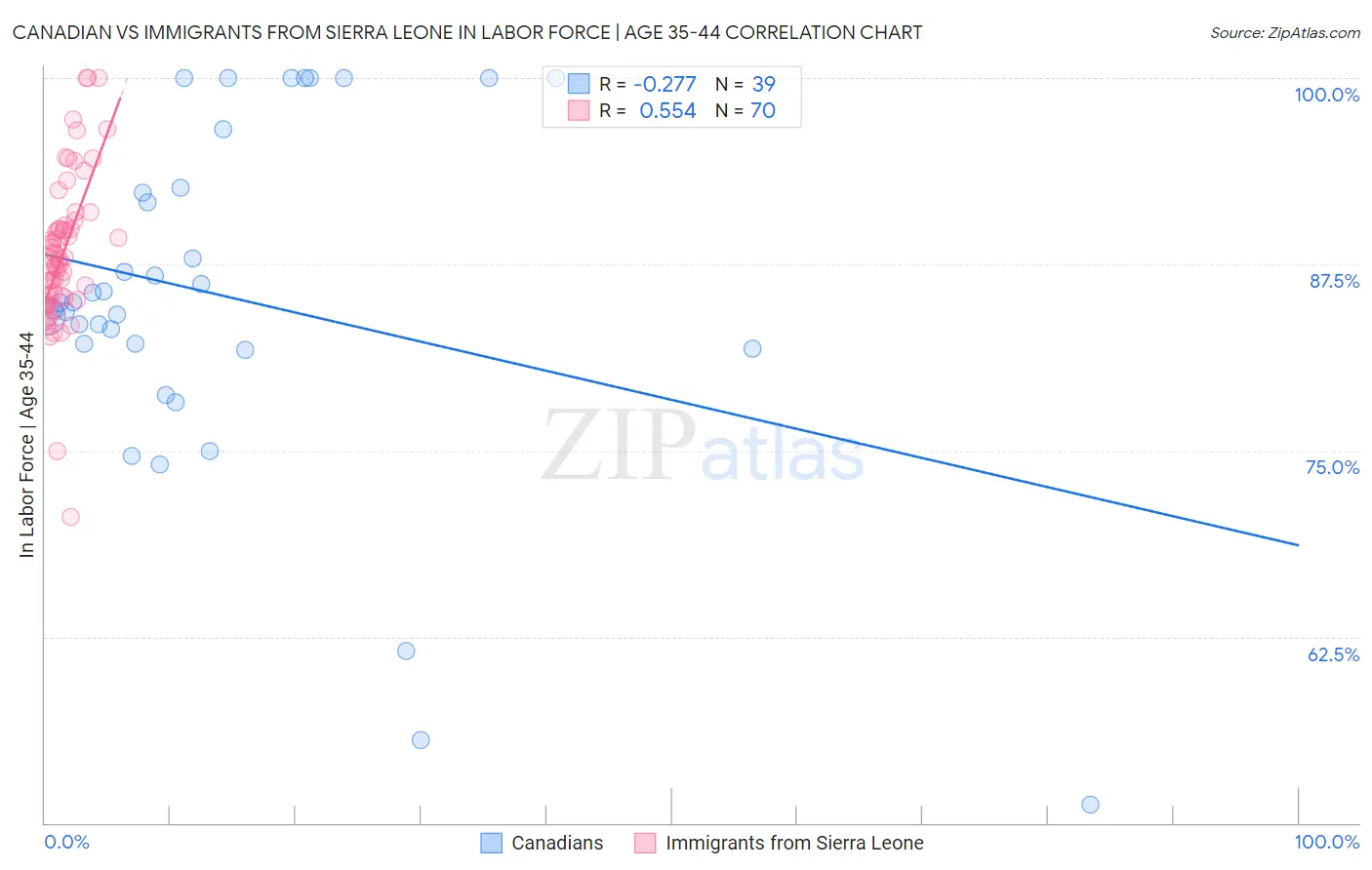 Canadian vs Immigrants from Sierra Leone In Labor Force | Age 35-44