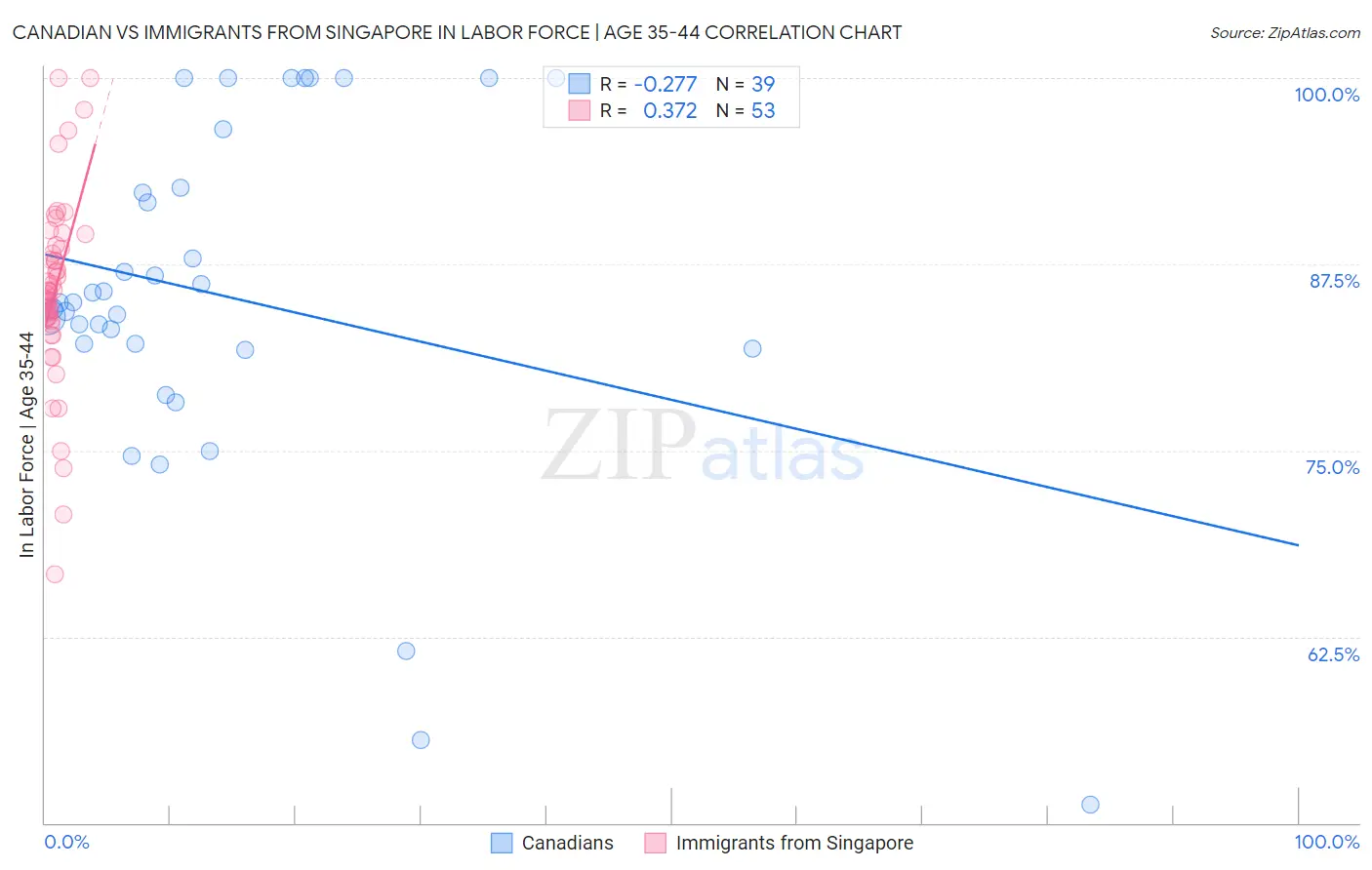 Canadian vs Immigrants from Singapore In Labor Force | Age 35-44