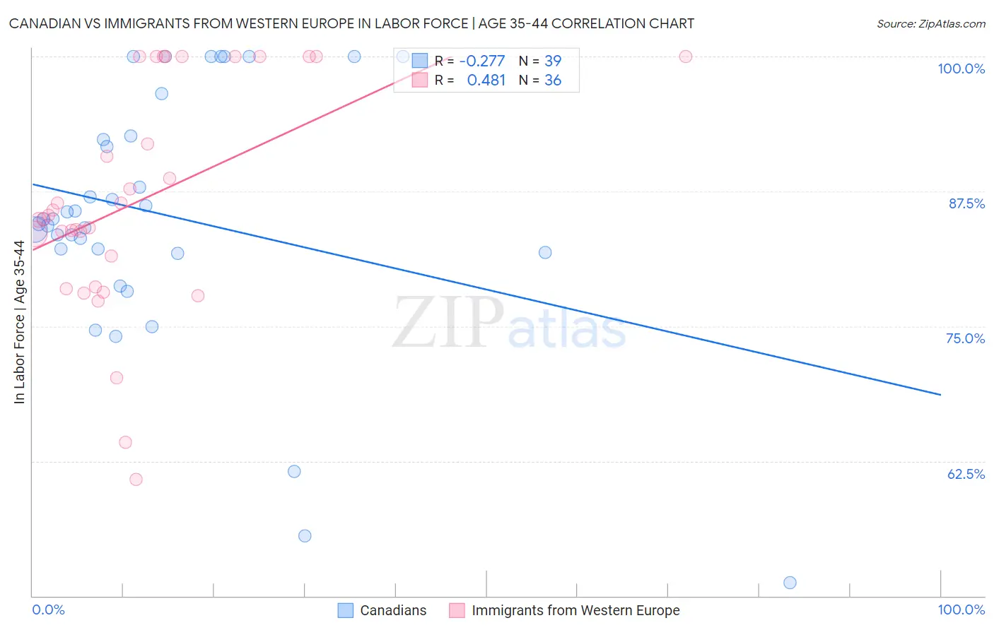 Canadian vs Immigrants from Western Europe In Labor Force | Age 35-44