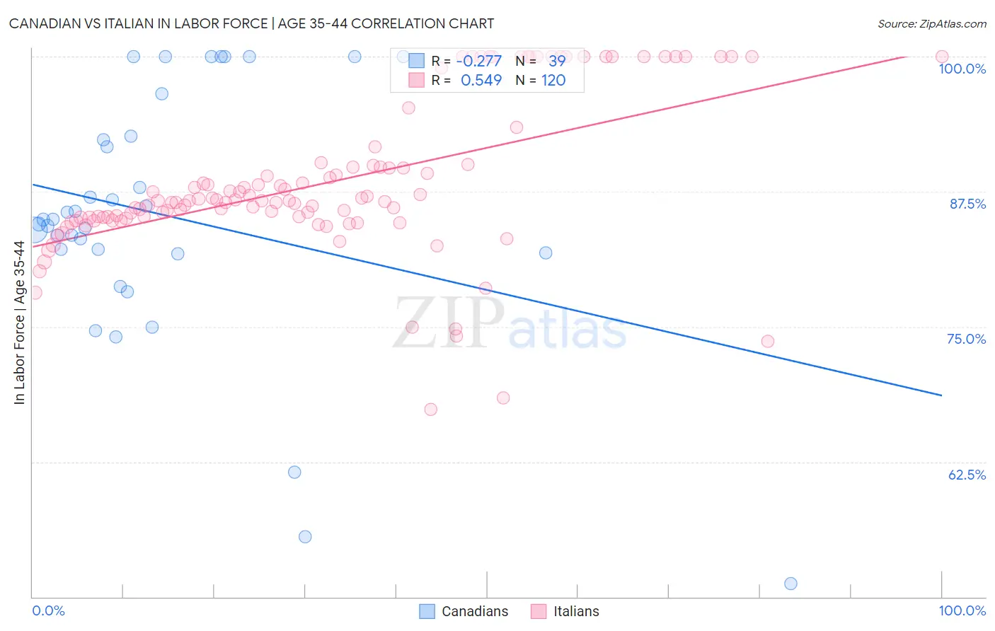 Canadian vs Italian In Labor Force | Age 35-44