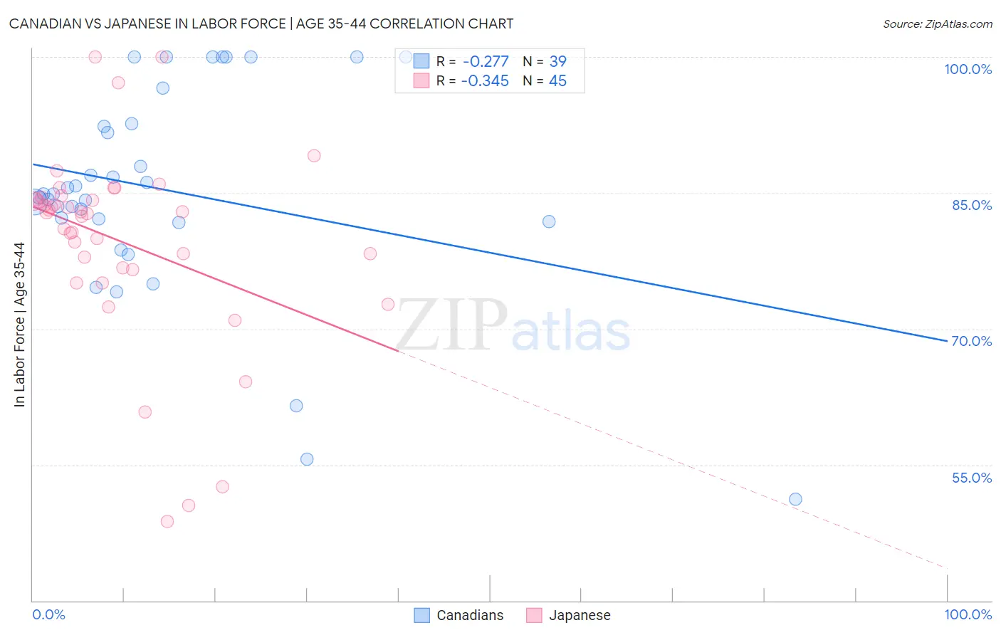 Canadian vs Japanese In Labor Force | Age 35-44