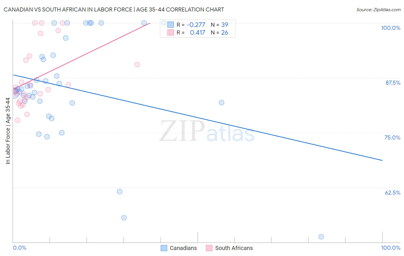 Canadian vs South African In Labor Force | Age 35-44