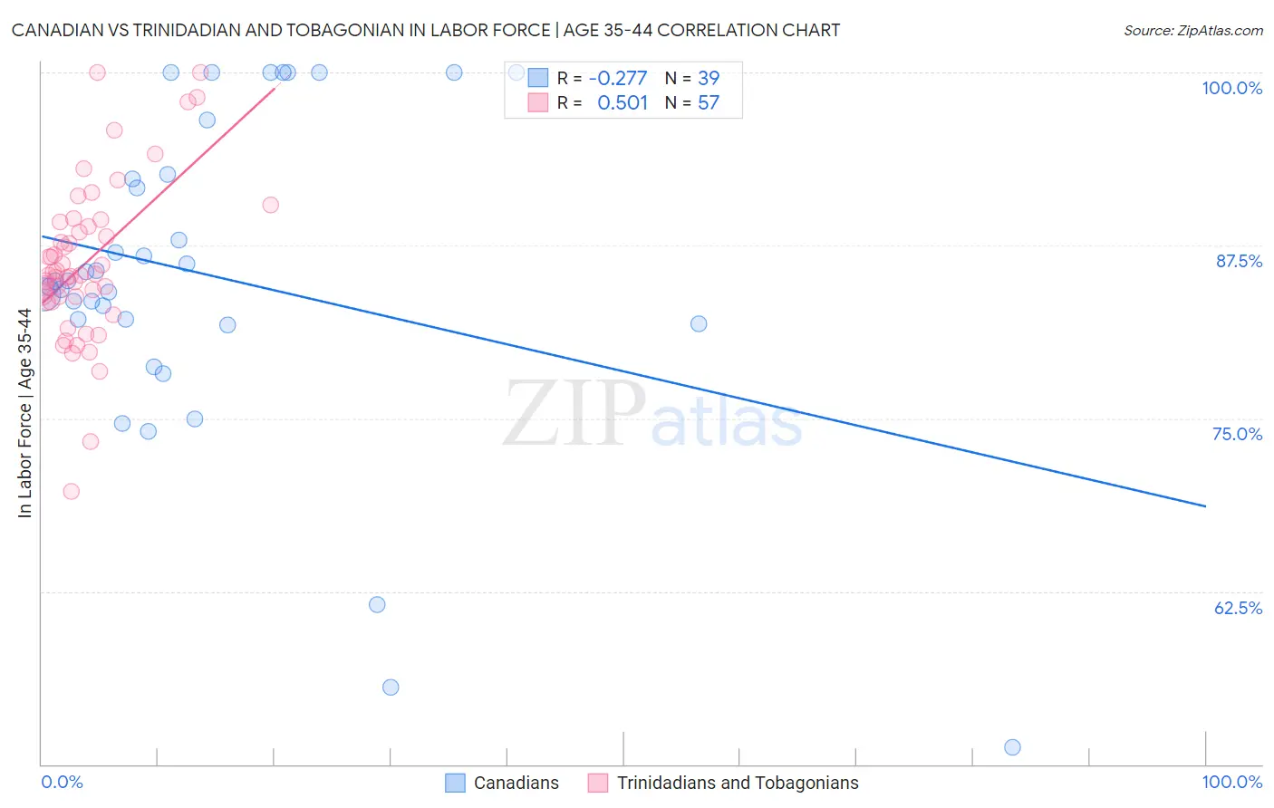 Canadian vs Trinidadian and Tobagonian In Labor Force | Age 35-44