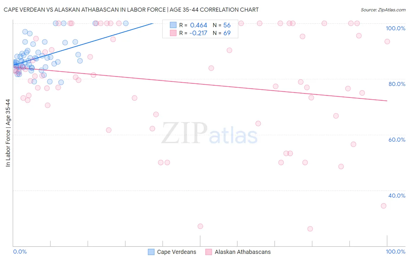 Cape Verdean vs Alaskan Athabascan In Labor Force | Age 35-44