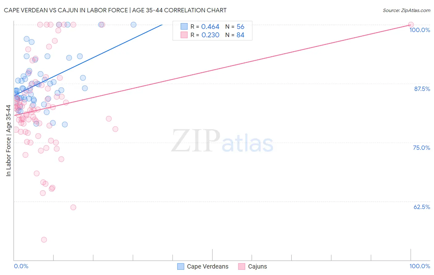 Cape Verdean vs Cajun In Labor Force | Age 35-44