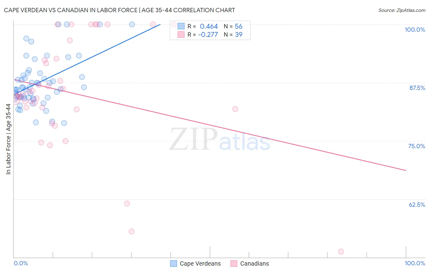 Cape Verdean vs Canadian In Labor Force | Age 35-44