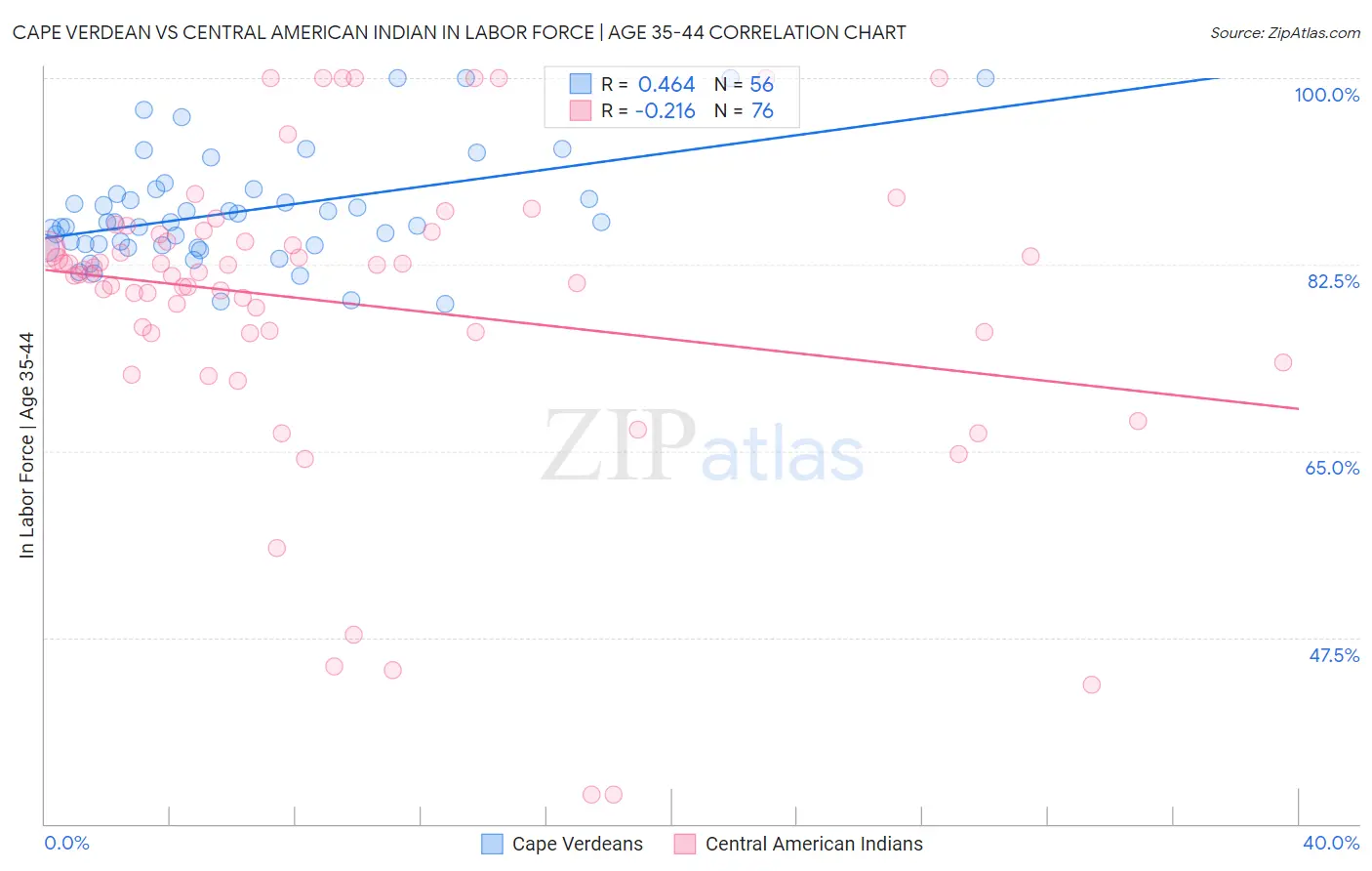 Cape Verdean vs Central American Indian In Labor Force | Age 35-44