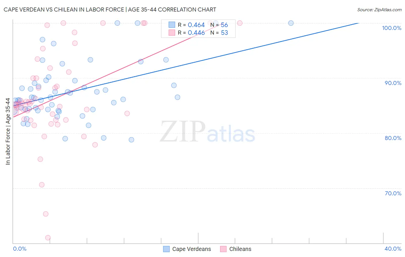 Cape Verdean vs Chilean In Labor Force | Age 35-44