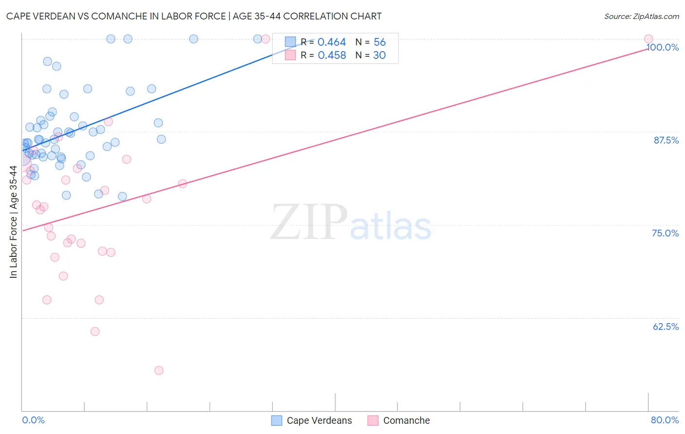 Cape Verdean vs Comanche In Labor Force | Age 35-44