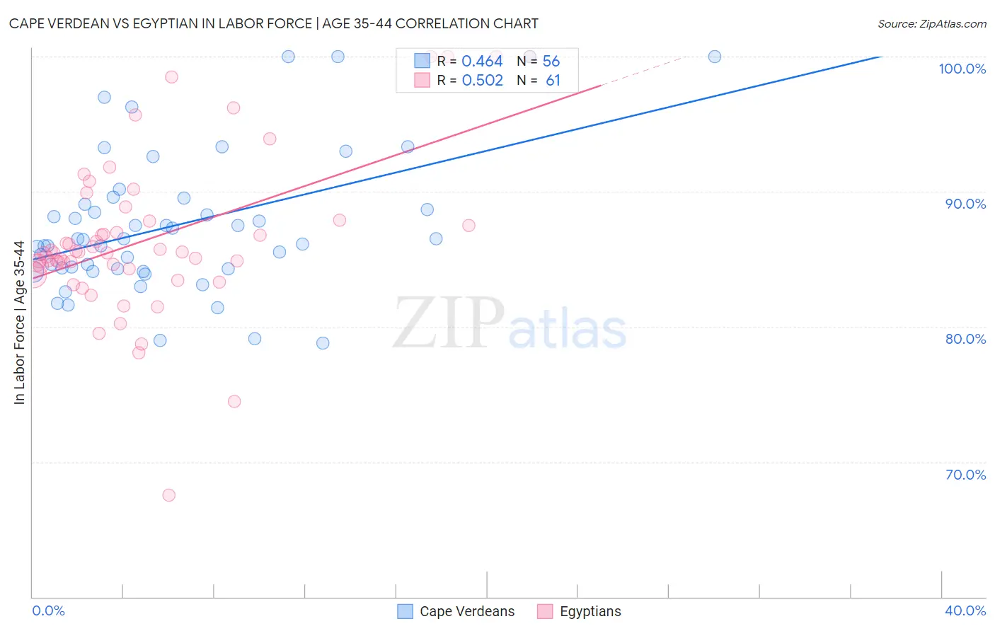 Cape Verdean vs Egyptian In Labor Force | Age 35-44