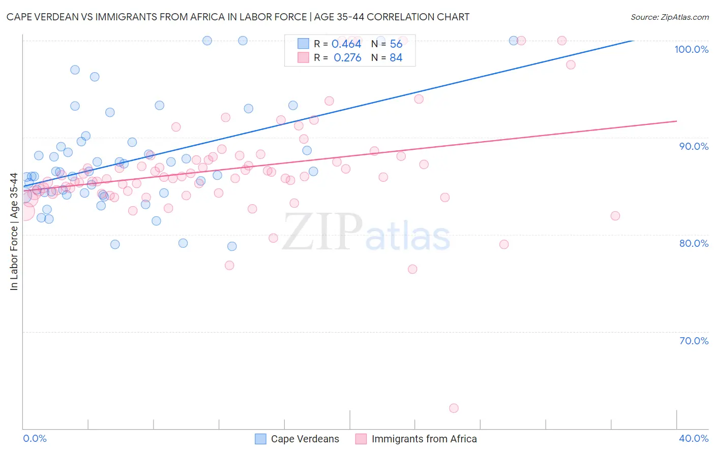 Cape Verdean vs Immigrants from Africa In Labor Force | Age 35-44