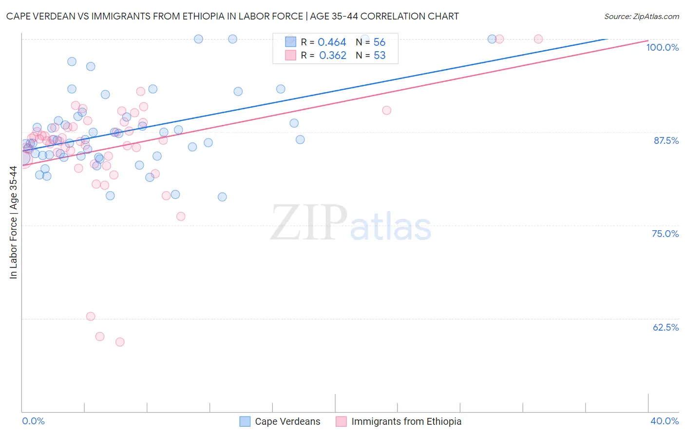 Cape Verdean vs Immigrants from Ethiopia In Labor Force | Age 35-44