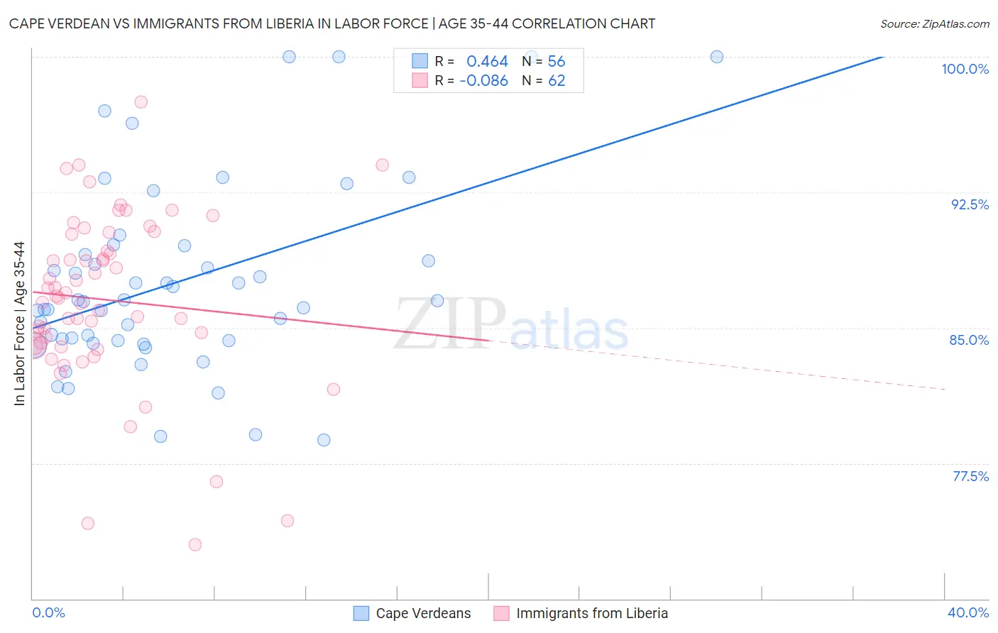 Cape Verdean vs Immigrants from Liberia In Labor Force | Age 35-44