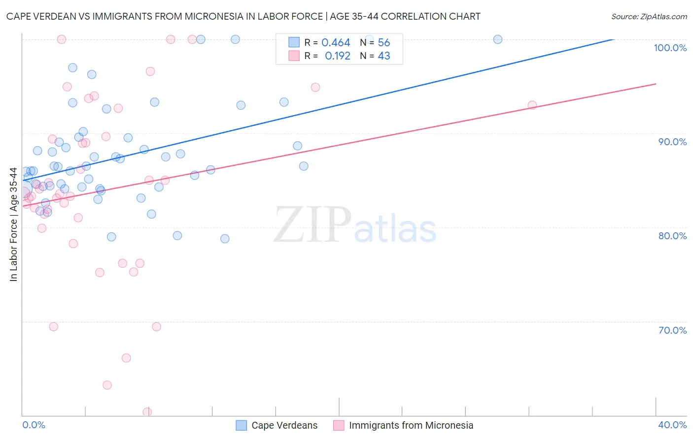 Cape Verdean vs Immigrants from Micronesia In Labor Force | Age 35-44