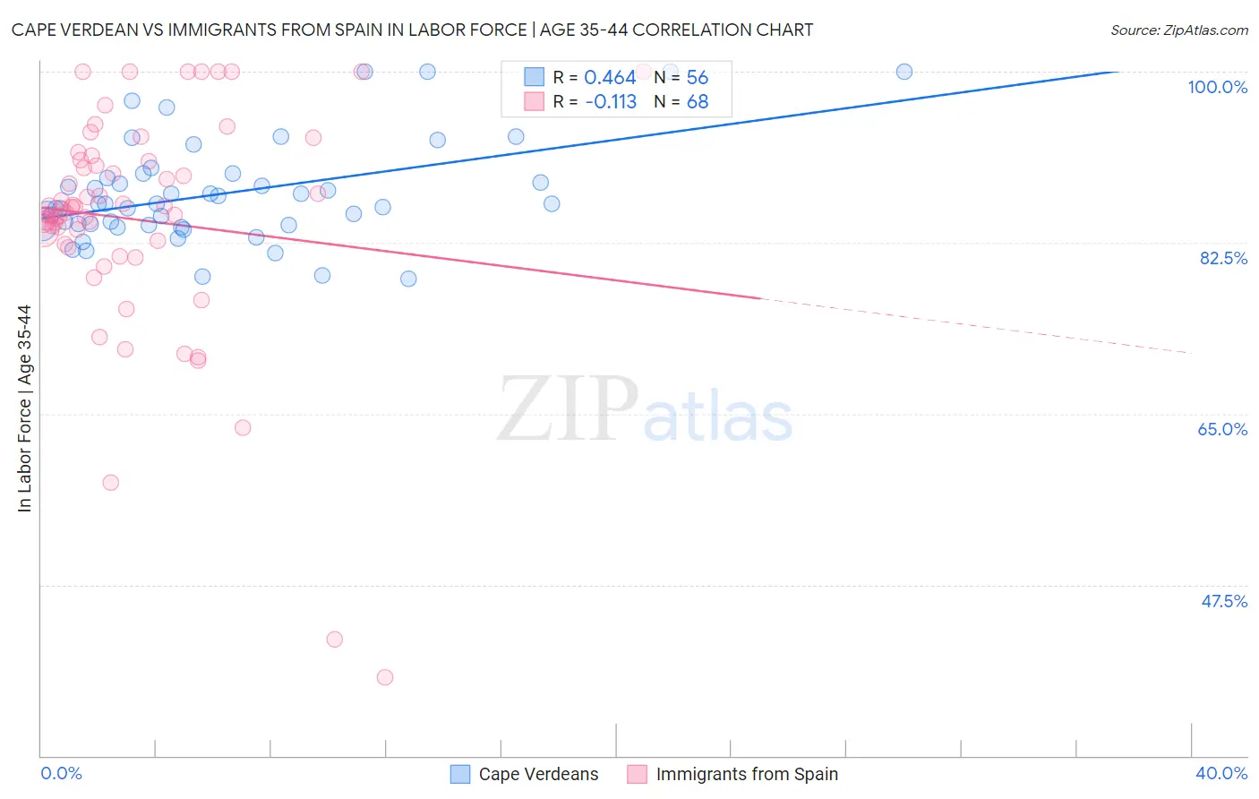 Cape Verdean vs Immigrants from Spain In Labor Force | Age 35-44