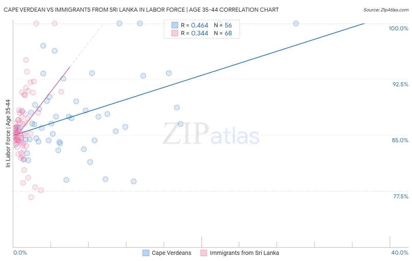 Cape Verdean vs Immigrants from Sri Lanka In Labor Force | Age 35-44