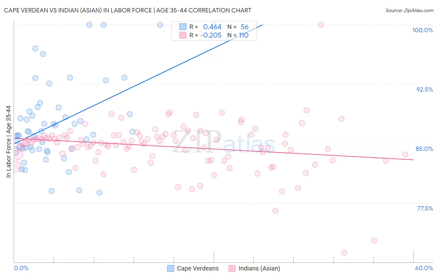 Cape Verdean vs Indian (Asian) In Labor Force | Age 35-44