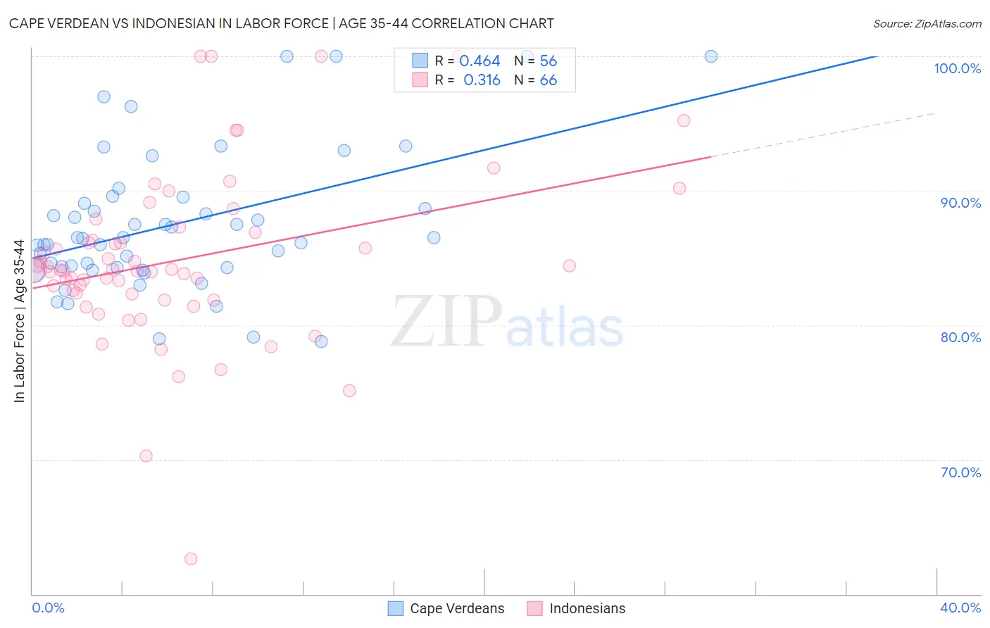 Cape Verdean vs Indonesian In Labor Force | Age 35-44