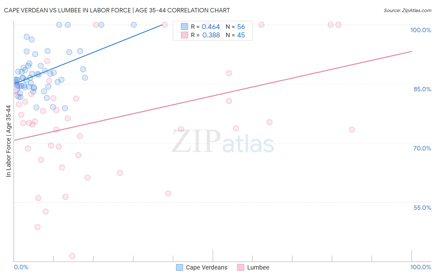 Cape Verdean vs Lumbee In Labor Force | Age 35-44