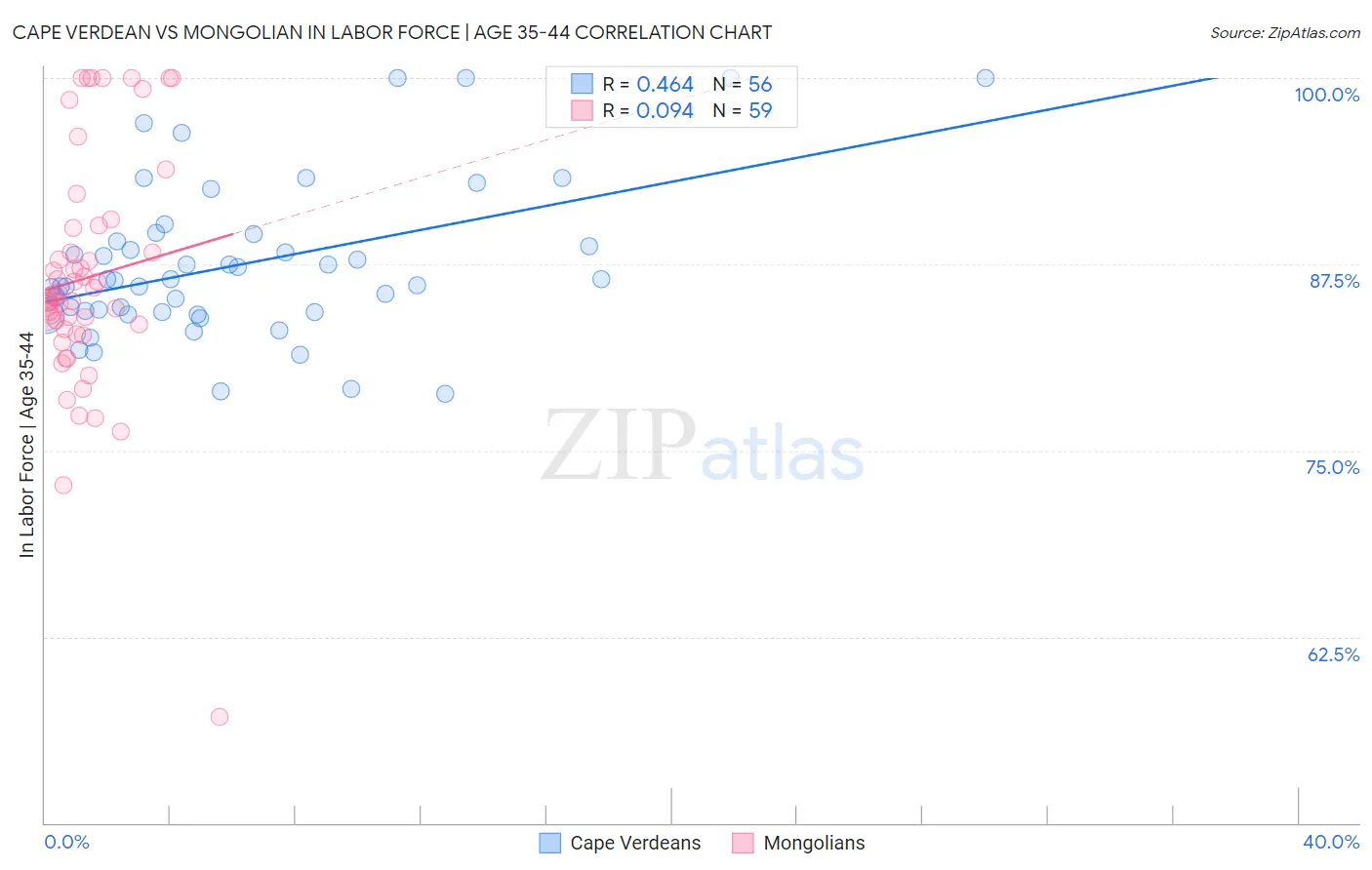 Cape Verdean vs Mongolian In Labor Force | Age 35-44