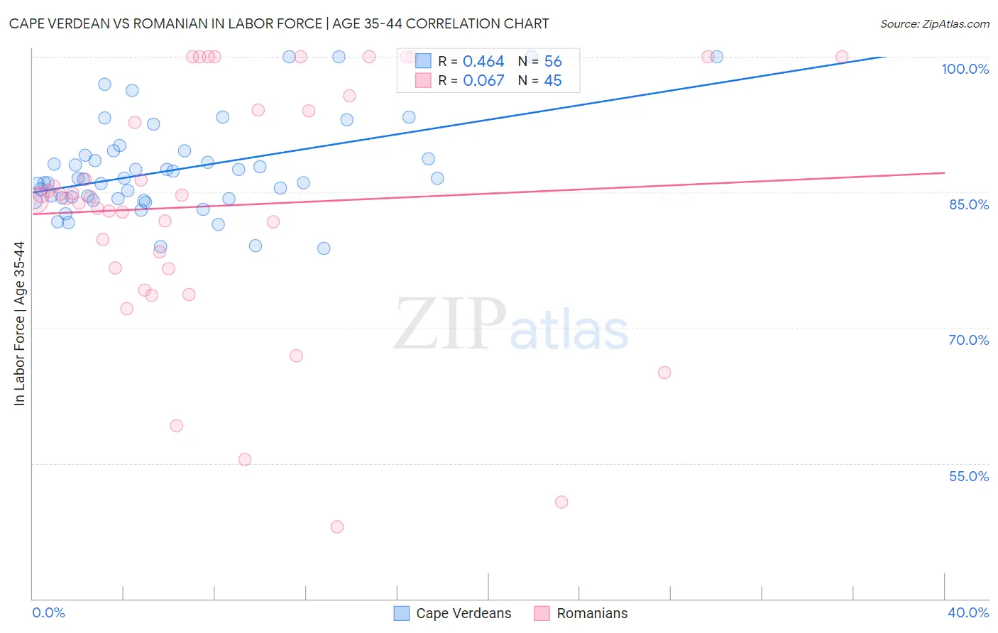 Cape Verdean vs Romanian In Labor Force | Age 35-44