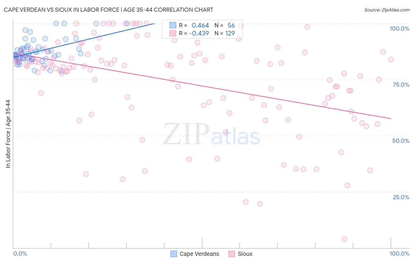 Cape Verdean vs Sioux In Labor Force | Age 35-44