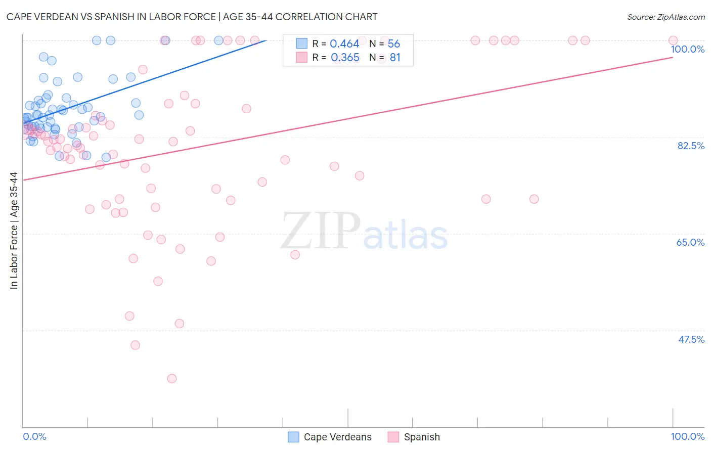 Cape Verdean vs Spanish In Labor Force | Age 35-44