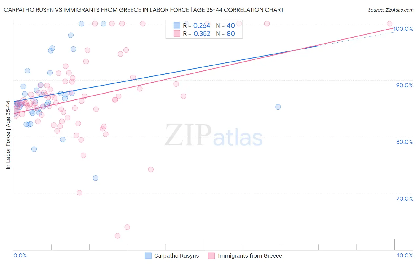 Carpatho Rusyn vs Immigrants from Greece In Labor Force | Age 35-44