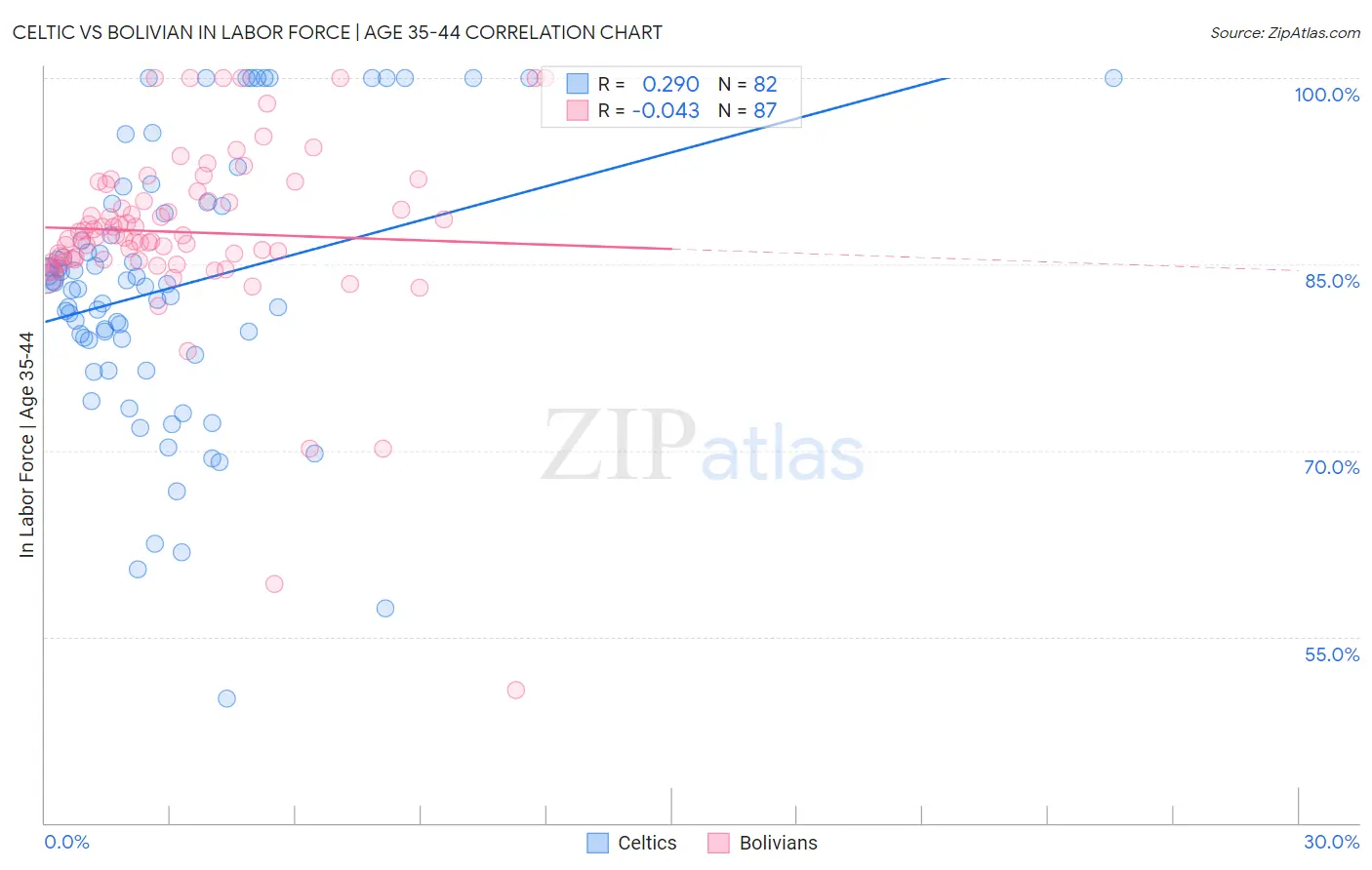 Celtic vs Bolivian In Labor Force | Age 35-44