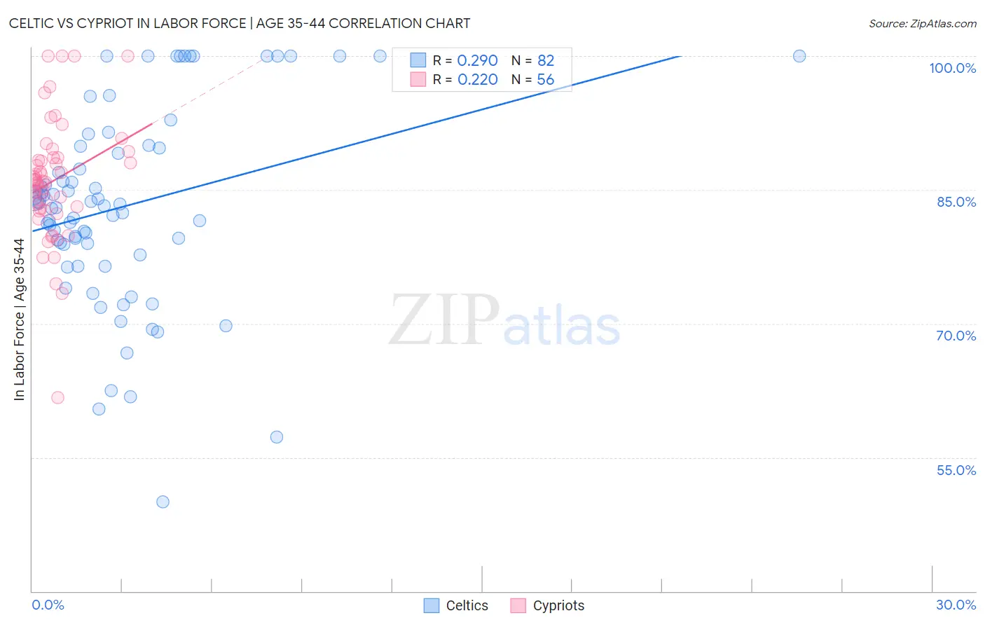 Celtic vs Cypriot In Labor Force | Age 35-44