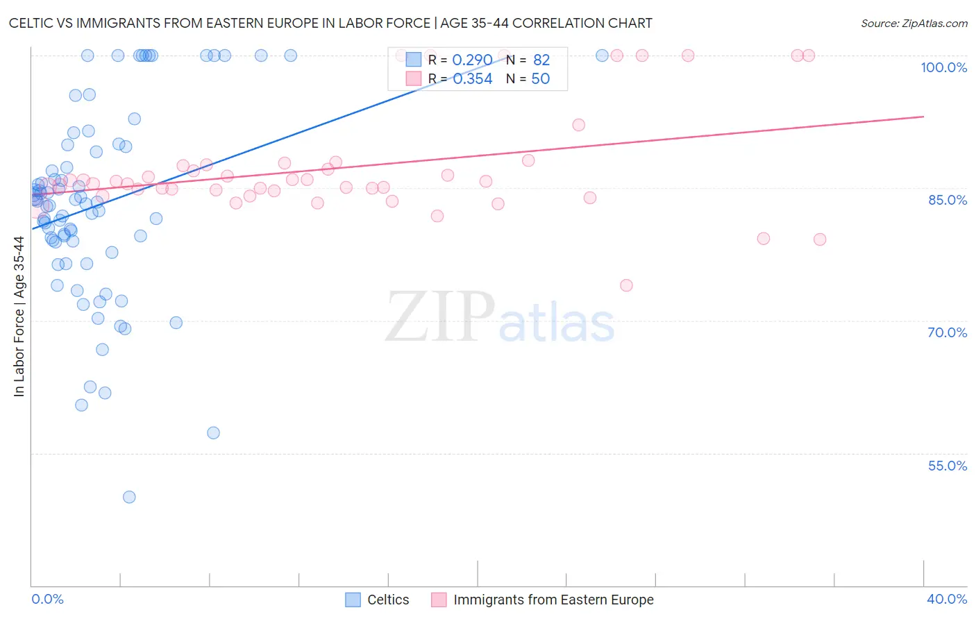 Celtic vs Immigrants from Eastern Europe In Labor Force | Age 35-44