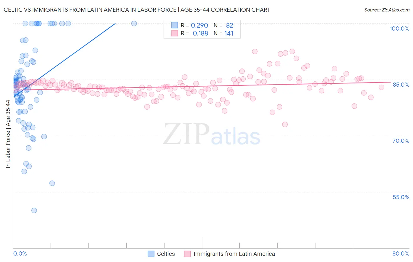 Celtic vs Immigrants from Latin America In Labor Force | Age 35-44