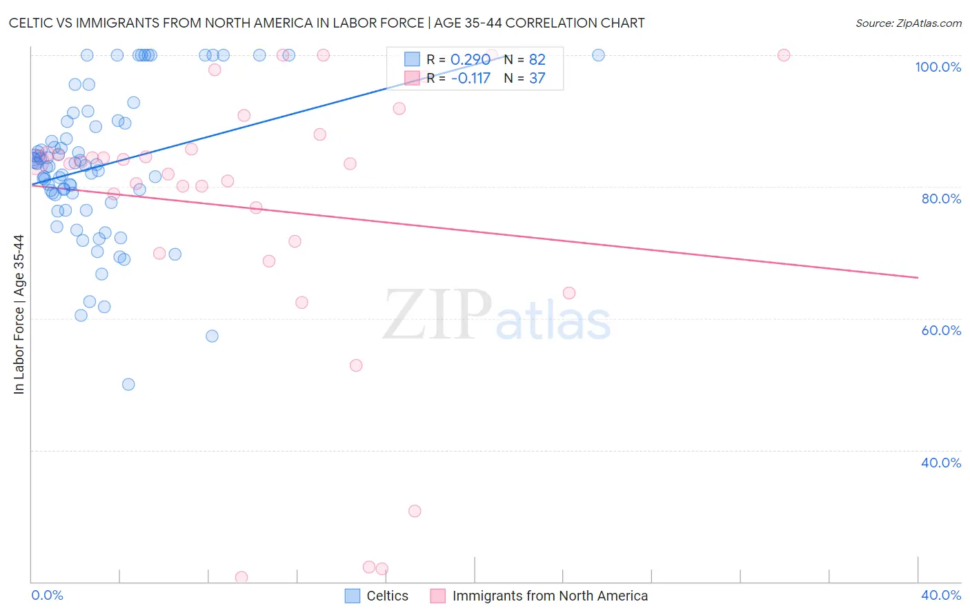 Celtic vs Immigrants from North America In Labor Force | Age 35-44