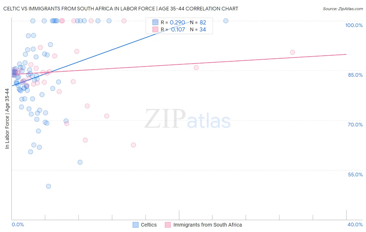 Celtic vs Immigrants from South Africa In Labor Force | Age 35-44