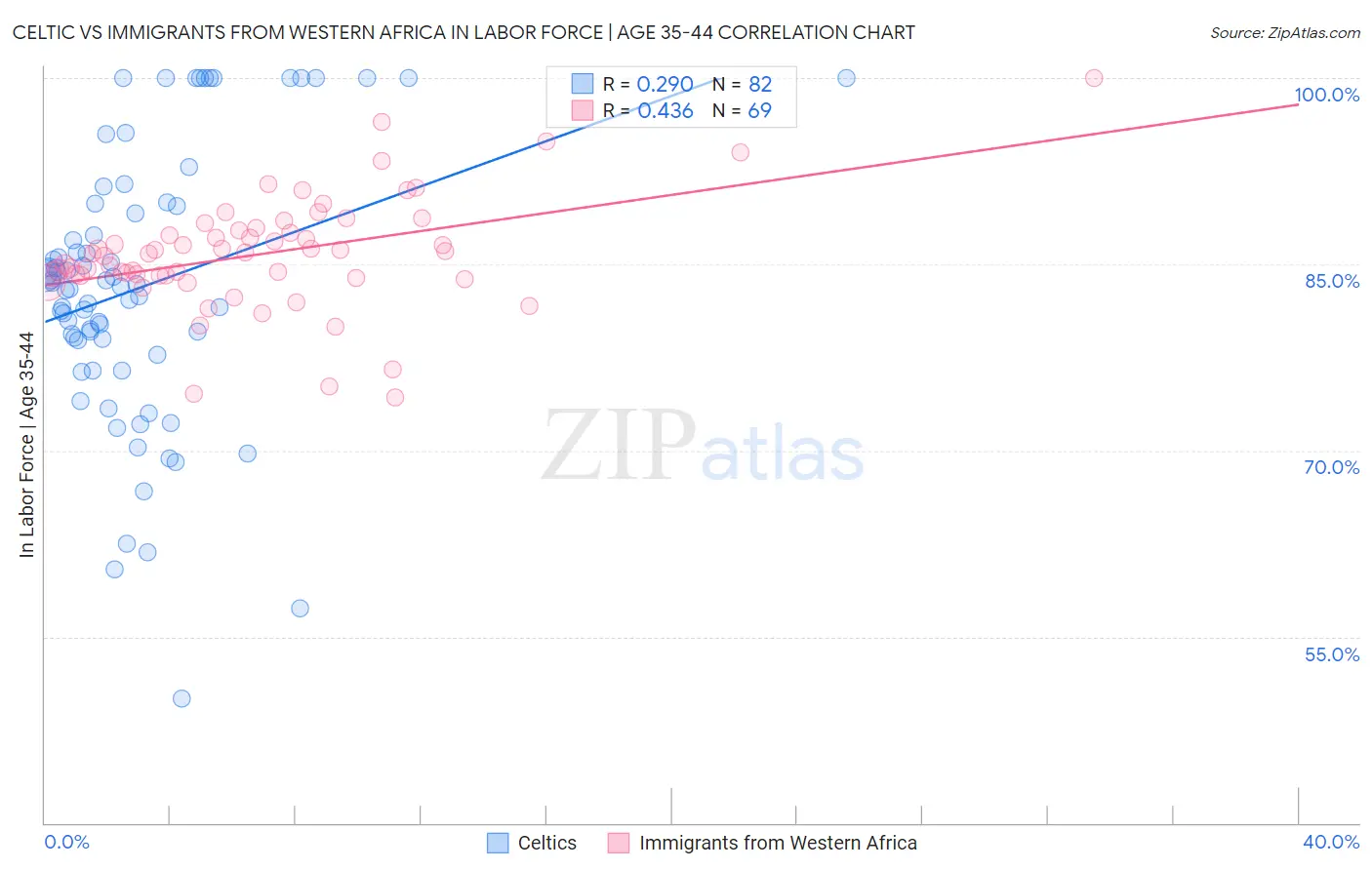 Celtic vs Immigrants from Western Africa In Labor Force | Age 35-44