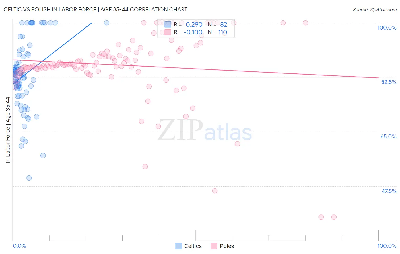 Celtic vs Polish In Labor Force | Age 35-44