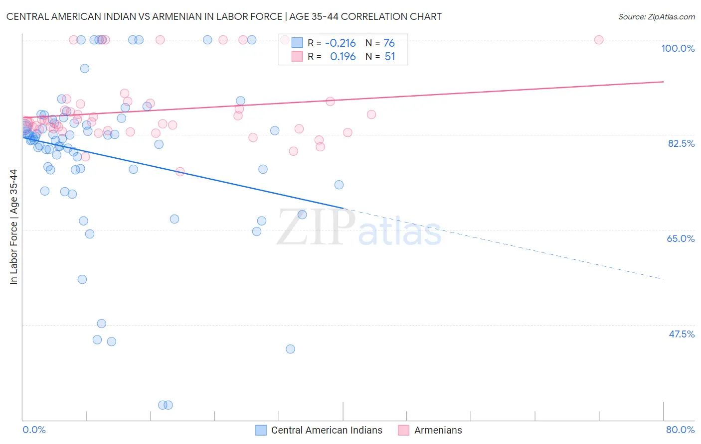 Central American Indian vs Armenian In Labor Force | Age 35-44