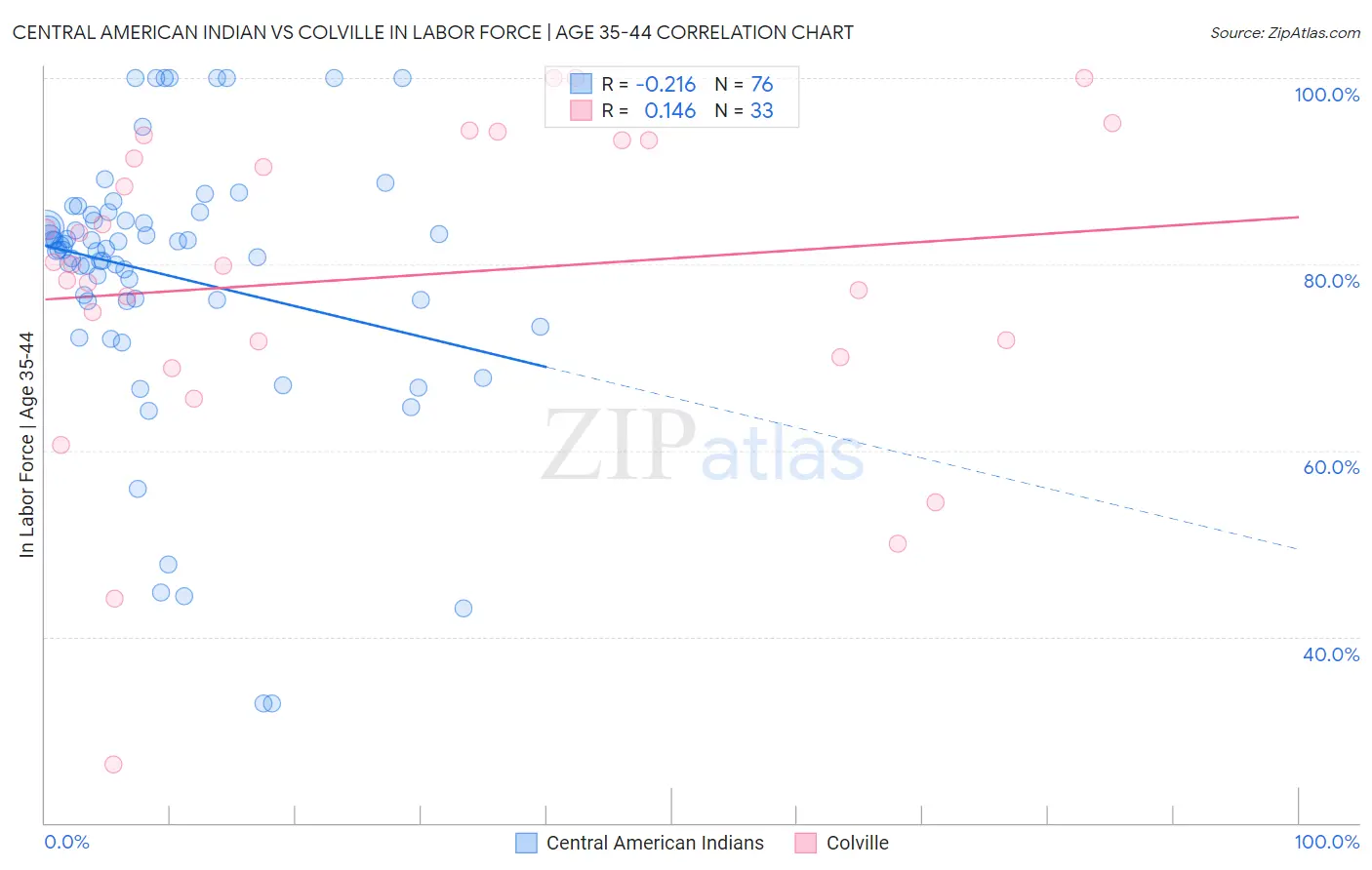 Central American Indian vs Colville In Labor Force | Age 35-44