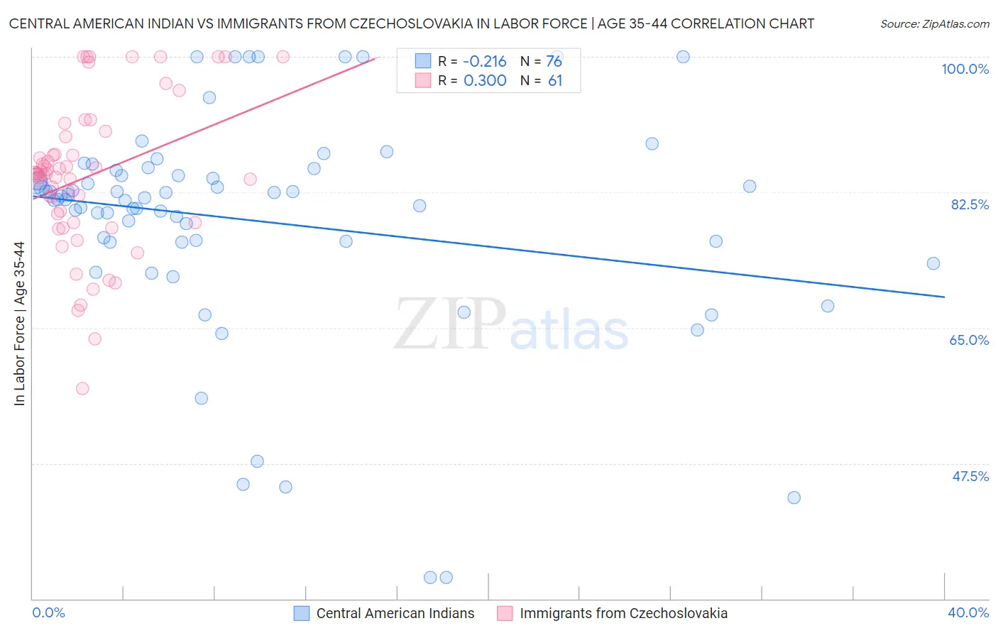 Central American Indian vs Immigrants from Czechoslovakia In Labor Force | Age 35-44